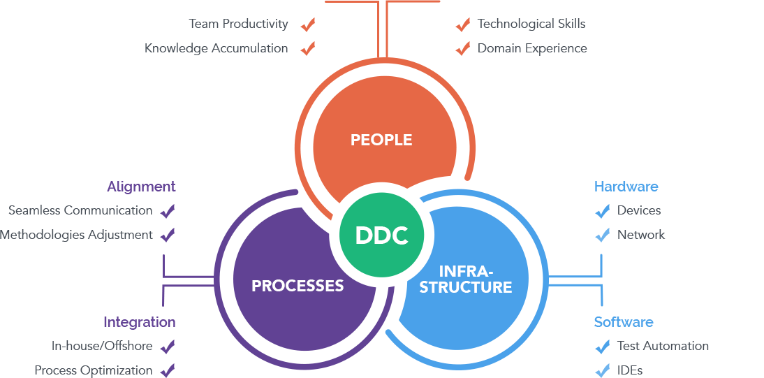 Dedicated Team Establishment Process