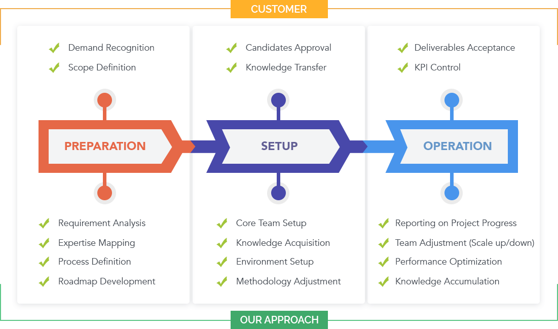 Dedicated Team Establishment Process